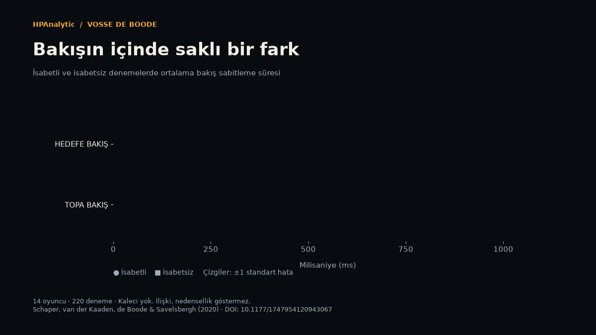Vuruş öncesi bakış davranışının şematik animasyonu